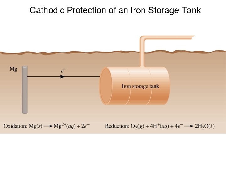 Cathodic Protection of an Iron Storage Tank 