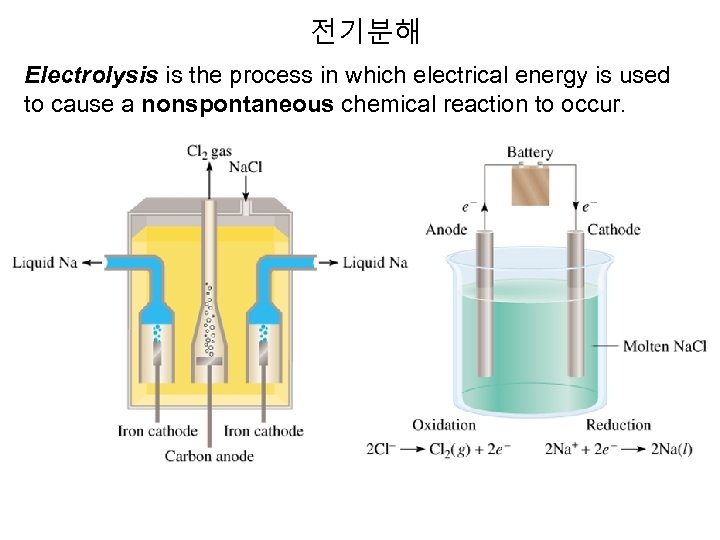 전기분해 Electrolysis is the process in which electrical energy is used to cause a