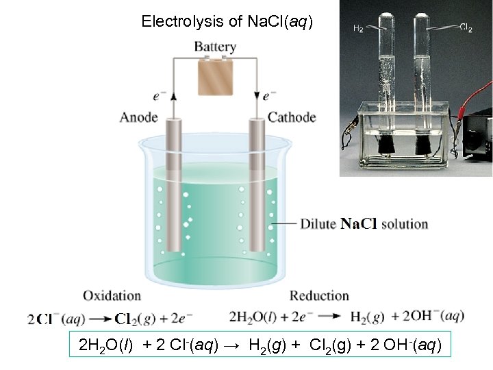 Electrolysis of Na. Cl(aq) 2 H 2 O(l) + 2 Cl-(aq) → H 2(g)