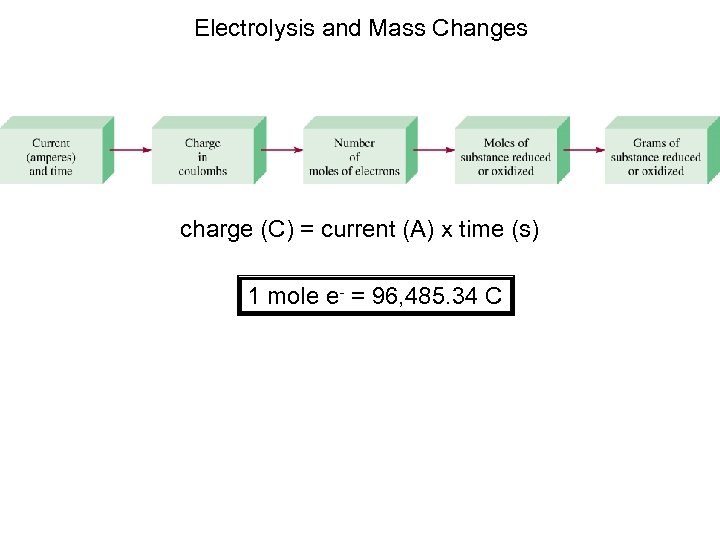 Electrolysis and Mass Changes charge (C) = current (A) x time (s) 1 mole