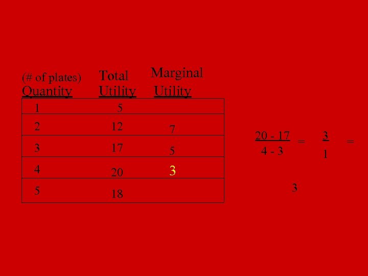 (# of plates) Quantity Total Utility Marginal Utility 1 2 5 12 3 17