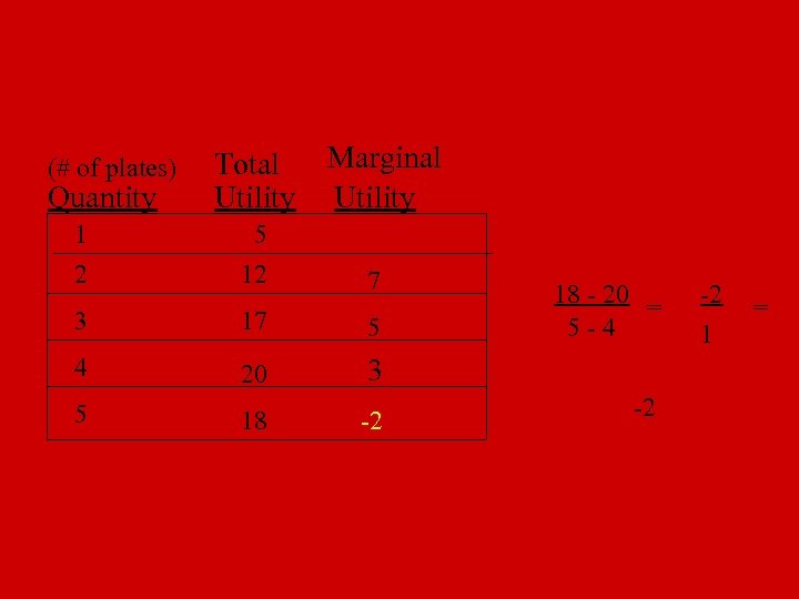 (# of plates) Quantity Total Utility Marginal Utility 1 2 5 12 3 17