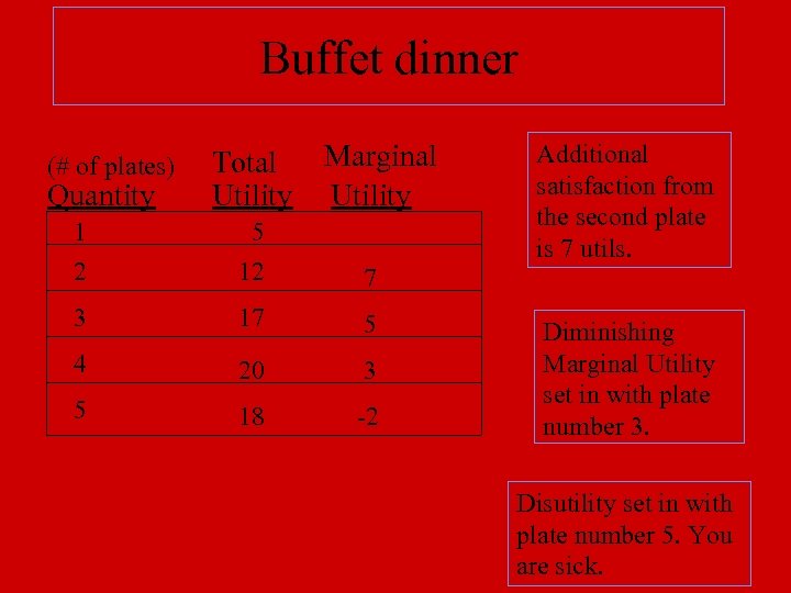 Buffet dinner (# of plates) Quantity Total Utility Marginal Utility 1 2 5 12