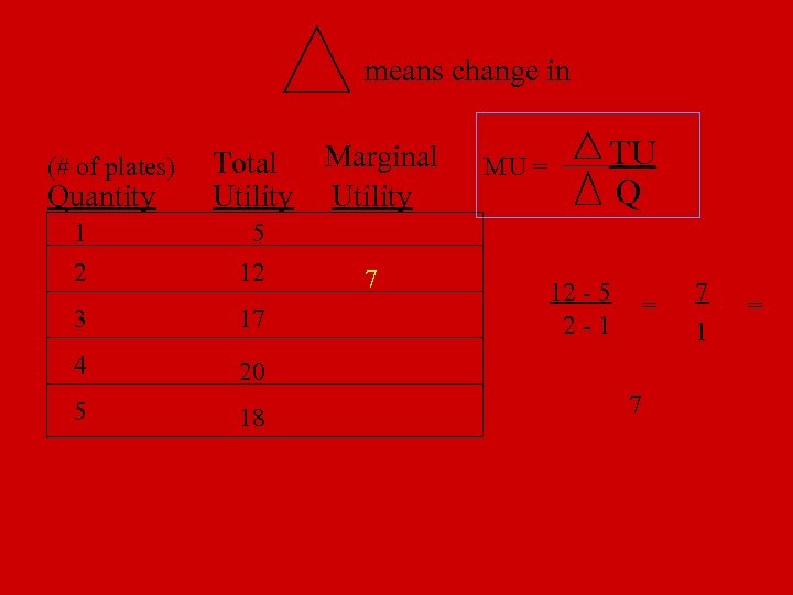 means change in (# of plates) Quantity 1 2 Total Utility 5 12 3