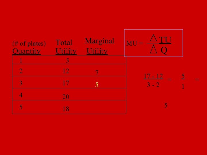 (# of plates) Quantity Total Utility 1 2 5 12 3 17 4 18