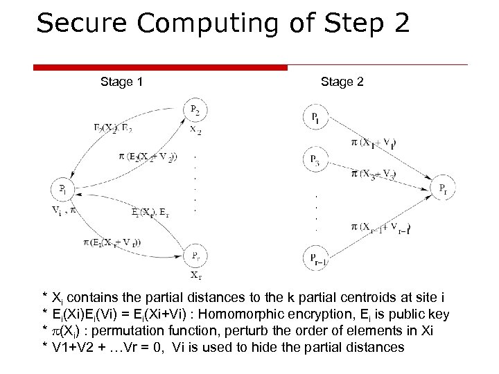 Secure Computing of Step 2 Stage 1 Stage 2 * Xi contains the partial