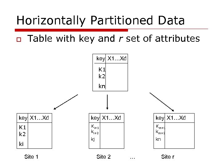 Horizontally Partitioned Data Table with key and r set of attributes o key X