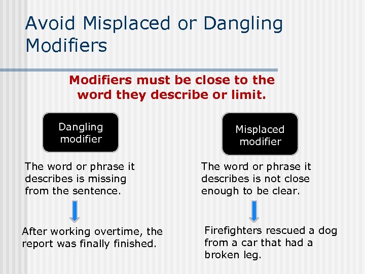 Avoid Misplaced or Dangling Modifiers must be close to the word they describe or