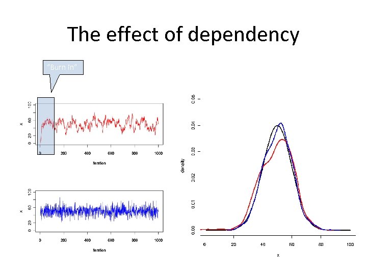 The effect of dependency ”Burn in” 