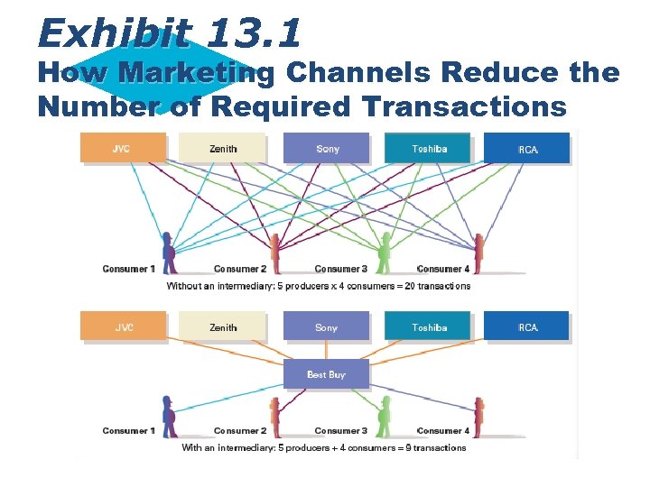 Exhibit 13. 1 How Marketing Channels Reduce the Number of Required Transactions 