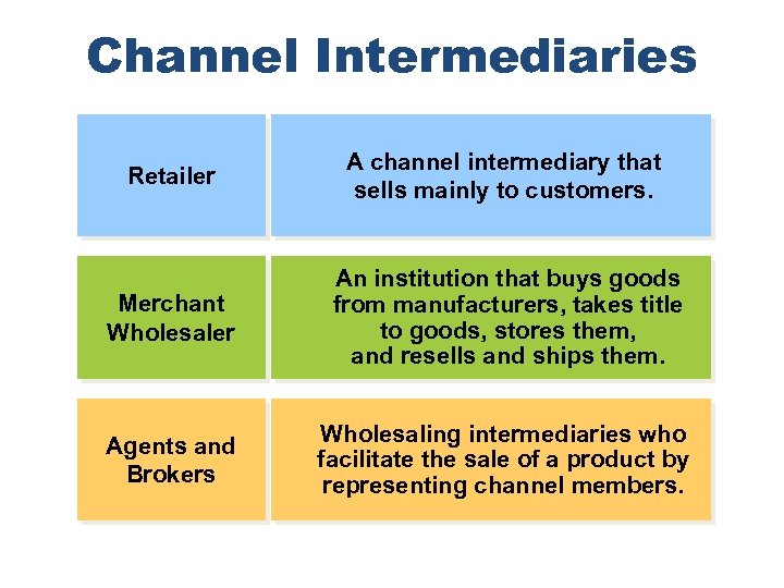 Channel Intermediaries Retailer A channel intermediary that sells mainly to customers. Merchant Wholesaler An