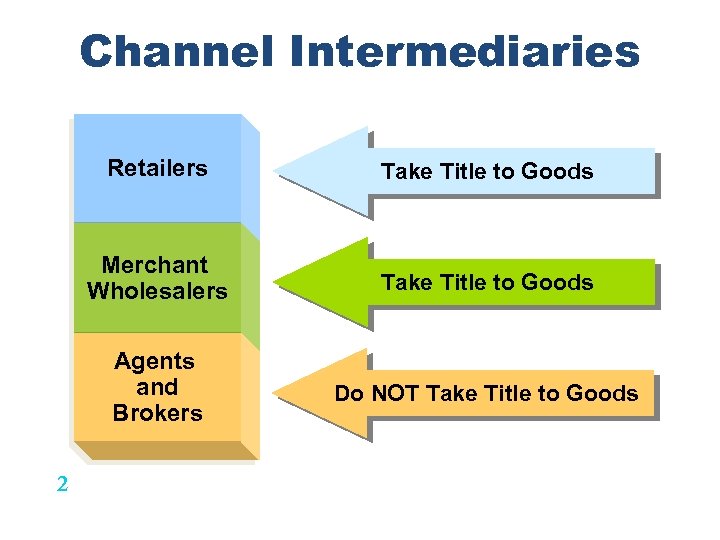 Channel Intermediaries Retailers Merchant Wholesalers Take Title to Goods Agents and Brokers LO 2