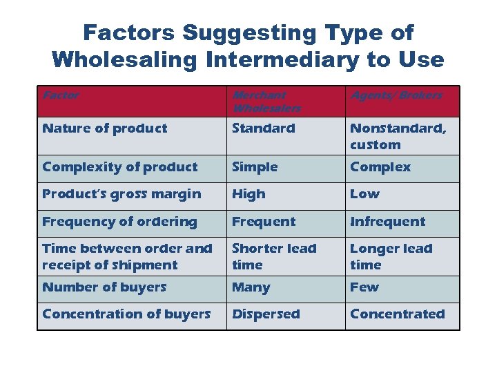 Factors Suggesting Type of Wholesaling Intermediary to Use Factor Merchant Wholesalers Agents/ Brokers Nature