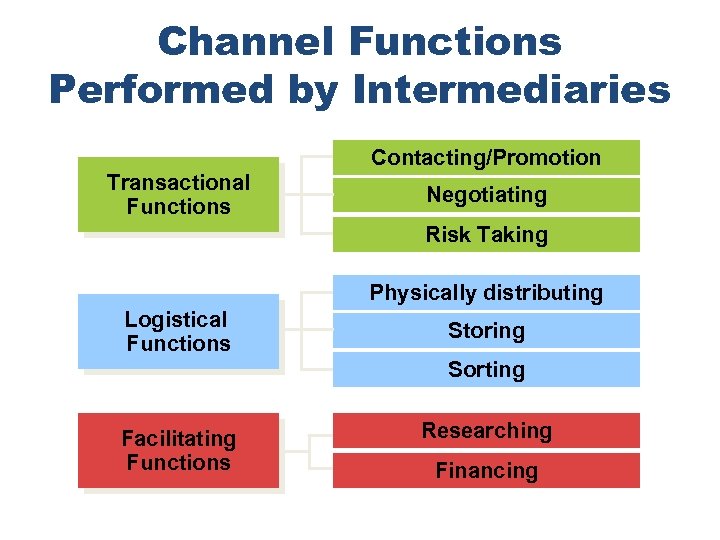 Channel Functions Performed by Intermediaries Contacting/Promotion Transactional Functions Negotiating Risk Taking Physically distributing Logistical