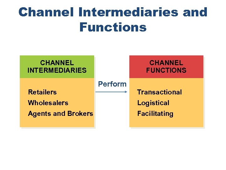 Channel Intermediaries and Functions CHANNEL INTERMEDIARIES Retailers CHANNEL FUNCTIONS Perform Transactional Wholesalers Logistical Agents