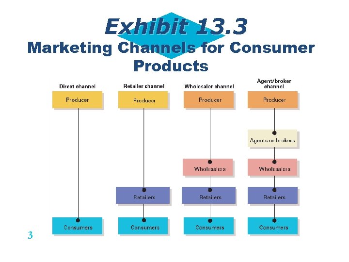 13 Marketing Channel Professor Close Learning Outcomes