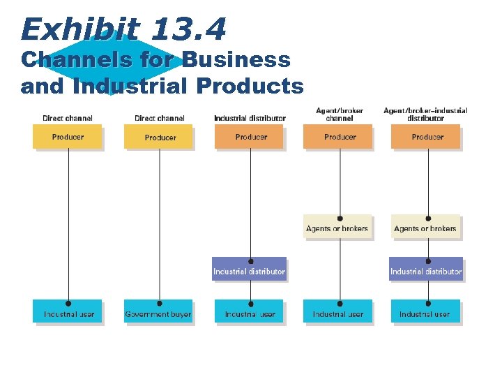 Exhibit 13. 4 Channels for Business and Industrial Products 