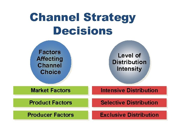 Channel Strategy Decisions Factors Affecting Channel Choice Level of Distribution Intensity Market Factors Intensive