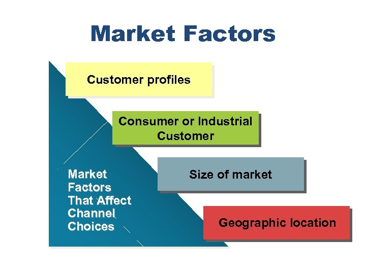 Market Factors Customer profiles Consumer or Industrial Customer Market Factors That Affect Channel Choices