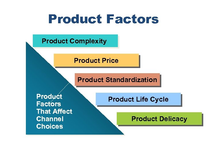 Product Factors Product Complexity Product Price Product Standardization Product Factors That Affect Channel Choices