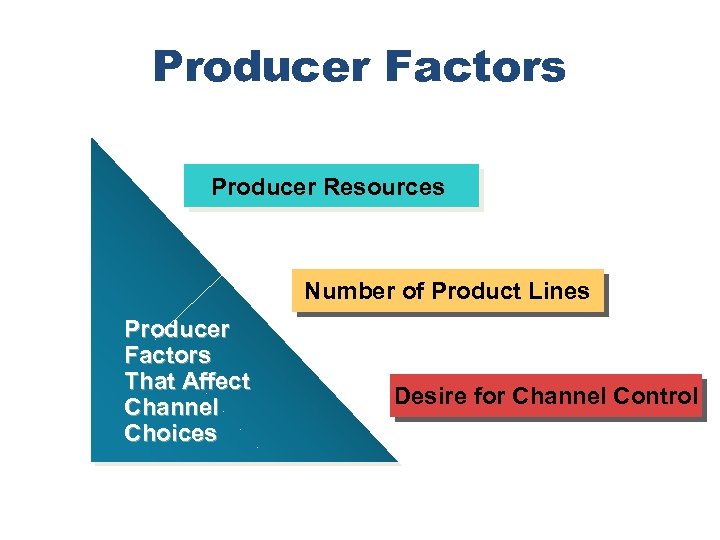 Producer Factors Producer Resources Number of Product Lines Producer Factors That Affect Channel Choices