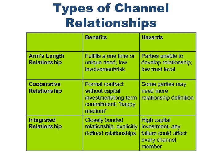 Types of Channel Relationships Benefits Hazards Arm’s Length Relationship Fulfills a one time or