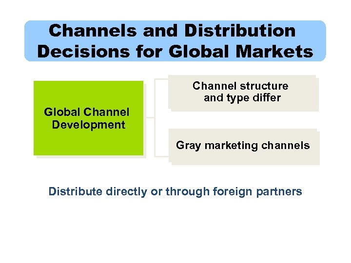 Channels and Distribution Decisions for Global Markets Channel structure and type differ Global Channel