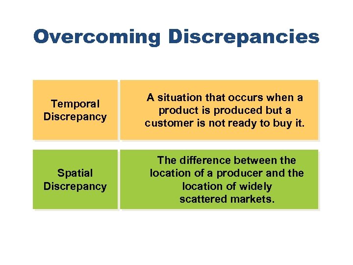 Overcoming Discrepancies Temporal Discrepancy A situation that occurs when a product is produced but