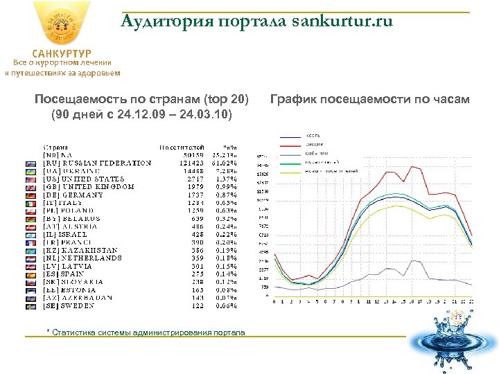 Аудитория портала sankurtur. ru Посещаемость по странам (top 20) (90 дней с 24. 12.