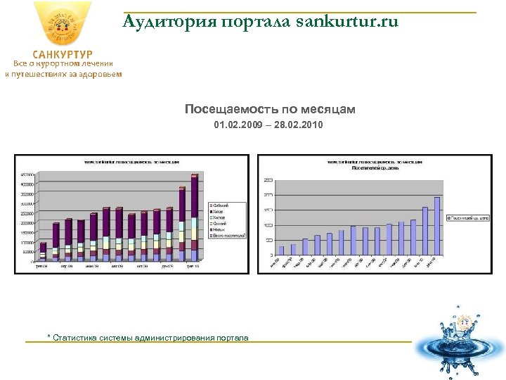 Аудитория портала sankurtur. ru Посещаемость по месяцам 01. 02. 2009 – 28. 02. 2010