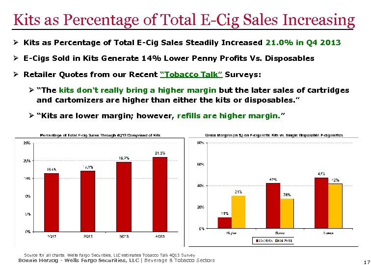 Kits as Percentage of Total E-Cig Sales Increasing Ø Kits as Percentage of Total