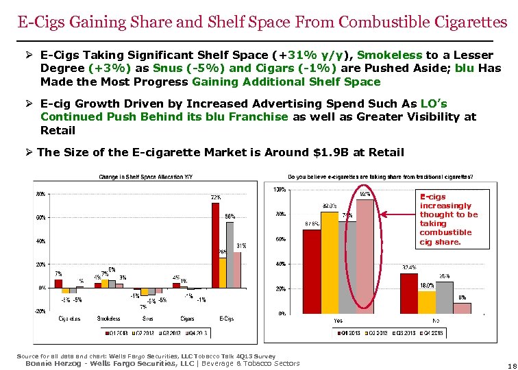 E-Cigs Gaining Share and Shelf Space From Combustible Cigarettes Ø E-Cigs Taking Significant Shelf