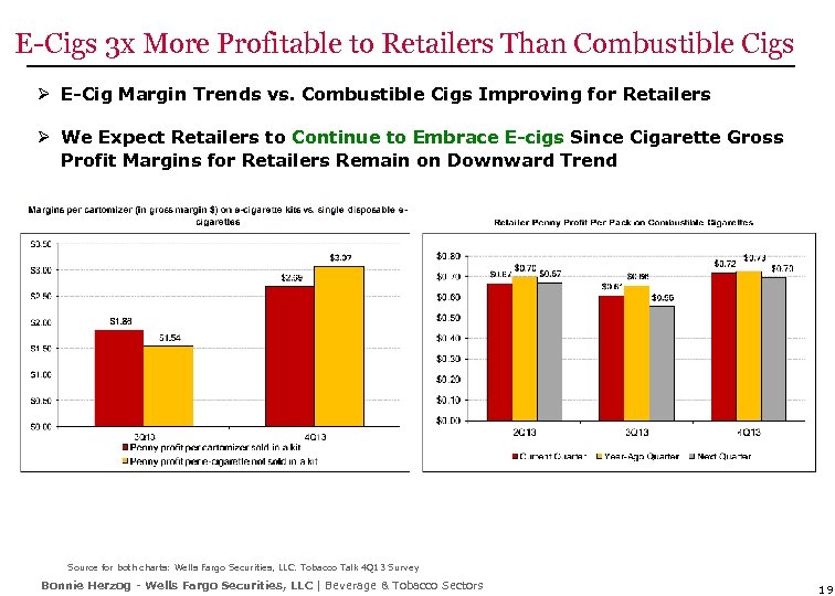E-Cigs 3 x More Profitable to Retailers Than Combustible Cigs Ø E-Cig Margin Trends