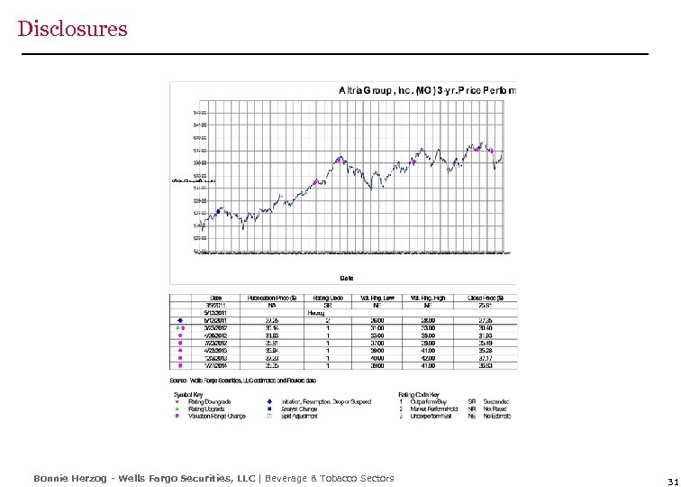 Disclosures Bonnie Herzog - Wells Fargo Securities, LLC | Beverage & Tobacco Sectors 31