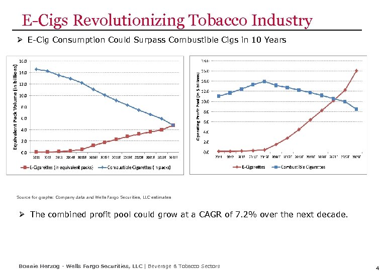 E-Cigs Revolutionizing Tobacco Industry Ø E-Cig Consumption Could Surpass Combustible Cigs in 10 Years