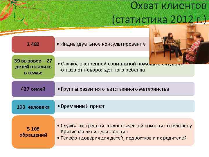 Охват клиентов (статистика 2012 г. ) 2 482 • Индивидуальное консультирование 39 вызовов –
