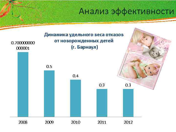 Анализ эффективности 0. 7000001 Динамика удельного веса отказов от новорожденных детей (г. Барнаул) 0.