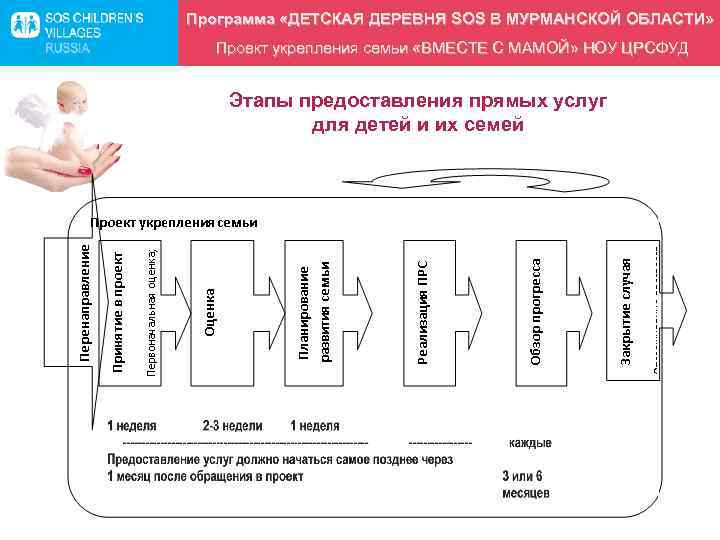 Программа укрепления семьи. SOS схема. Детская деревня SOS Кандалакша. Детская деревня SOS Псков.