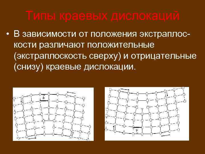 Типы краевых дислокаций • В зависимости от положения экстраплоскости различают положительные (экстраплоскость сверху) и