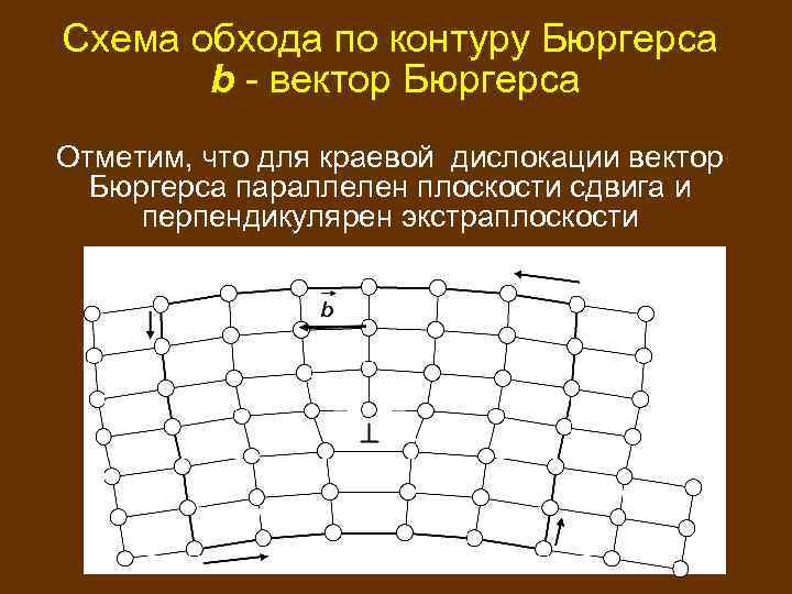 Схема обхода по контуру Бюргерса b - вектор Бюргерса Отметим, что для краевой дислокации