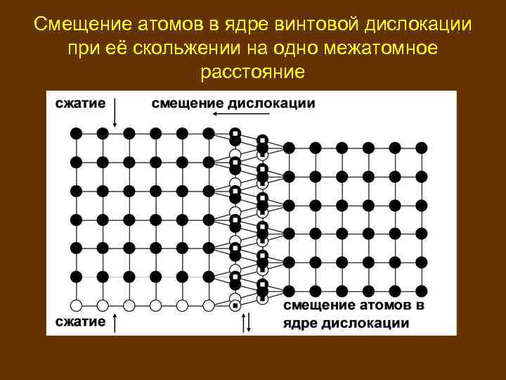 Смещение атомов в ядре винтовой дислокации при её скольжении на одно межатомное расстояние 