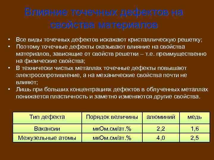 Влияние точечных дефектов на свойства материалов • Все виды точечных дефектов искажают кристаллическую решетку;