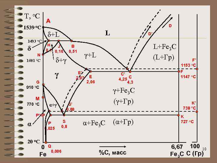 T, o. C A 1539 o. C D L δ+L 1493 o. C H