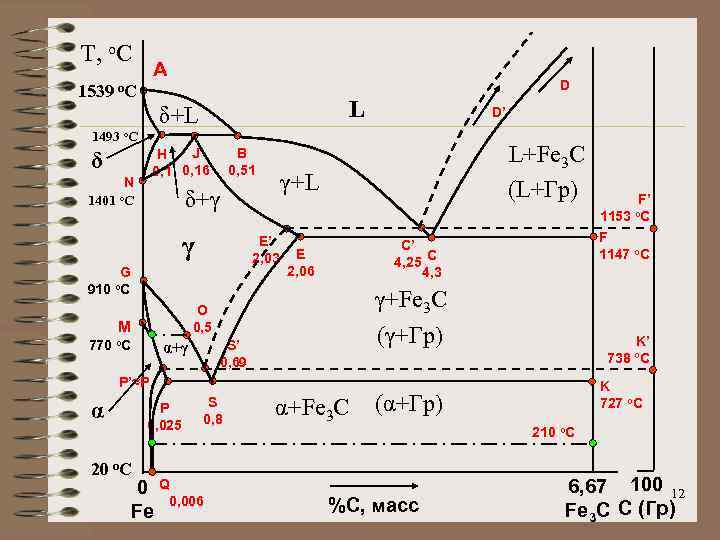 T, o. C A D 1539 o. C L δ+L D’ 1493 o. C