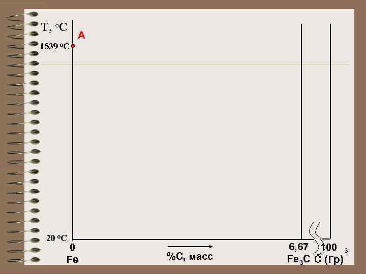 T, o. C A 1539 o. C 20 o. C 0 Fe %С, масс