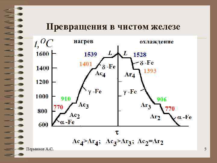 Превращения в чистом железе Перминов А. С. 5 