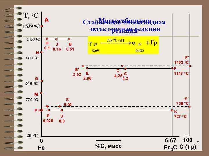 T, o. C 1539 Метастабильная Cтабильная эвтектоидная реакция A o. C 1493 o. C