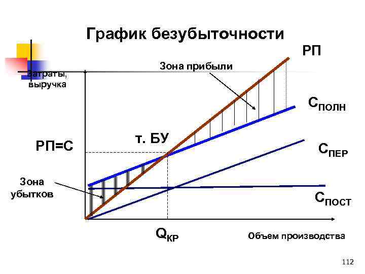 Диаграмма точки безубыточности в эксель