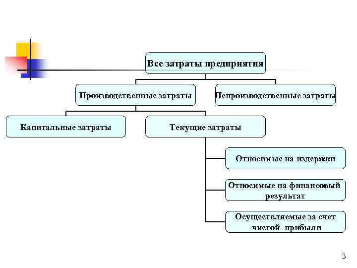 Все затраты предприятия Производственные затраты Капитальные затраты Непроизводственные затраты Текущие затраты Относимые на издержки