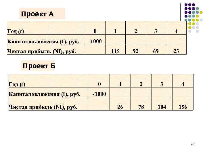Проект А Год (t) 0 1 2 3 4 Капиталовложения (I), руб. -1000 Чистая